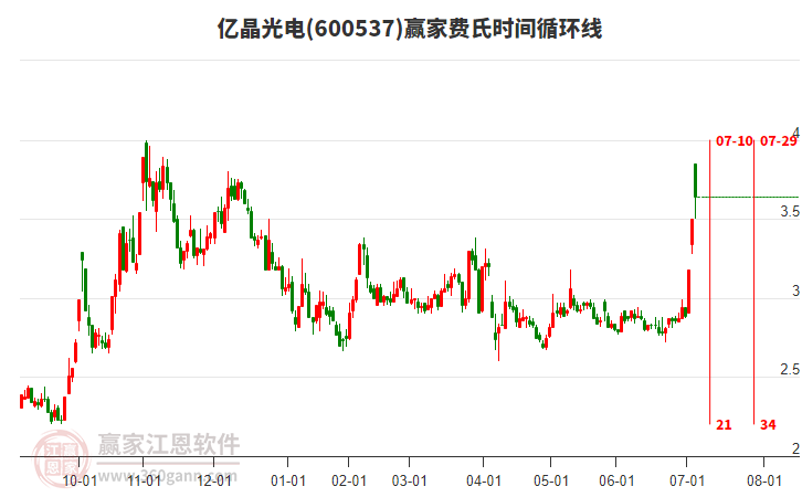 600537億晶光電費(fèi)氏時間循環(huán)線工具