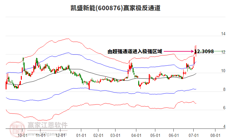 600876凱盛新能贏家極反通道工具