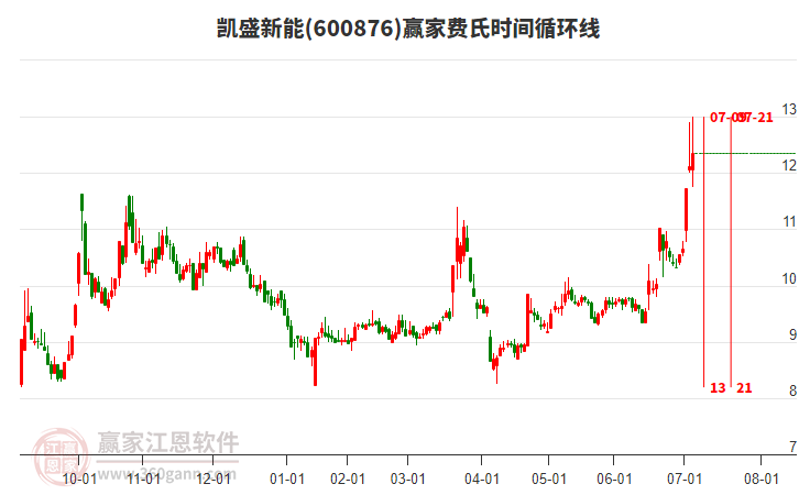 600876凱盛新能費氏時間循環(huán)線工具