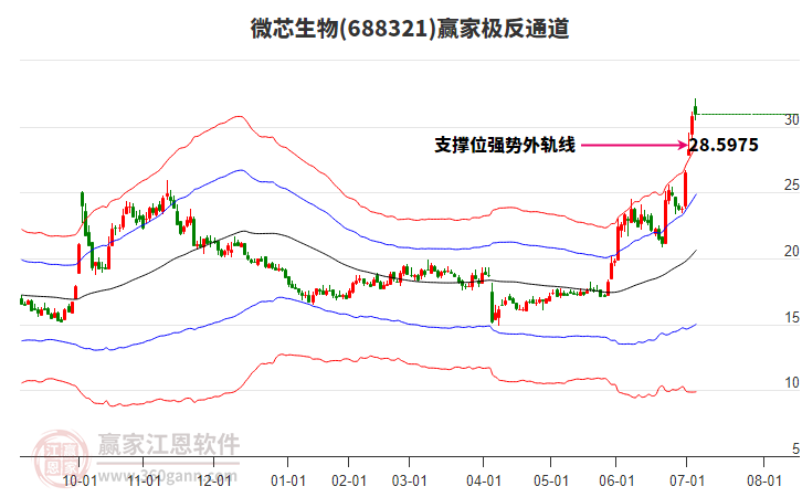 688321微芯生物贏家極反通道工具