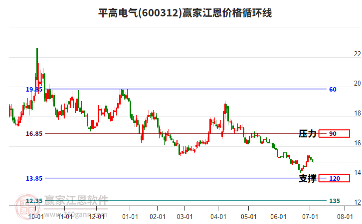 600312平高電氣江恩價(jià)格循環(huán)線工具