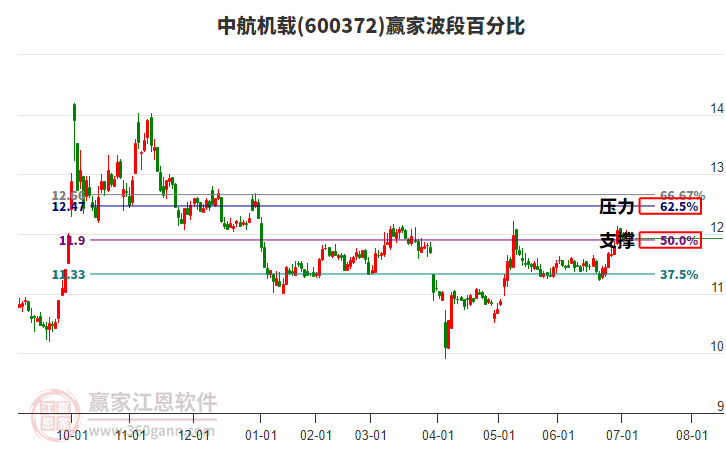 600372中航機載波段百分比工具