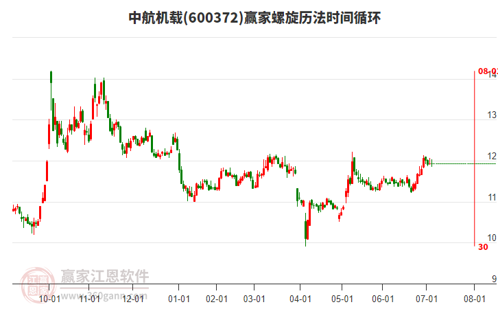 600372中航機載螺旋歷法時間循環(huán)工具