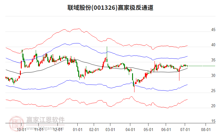 001326聯(lián)域股份贏家極反通道工具 001326聯(lián)域股份贏家極反通道工具