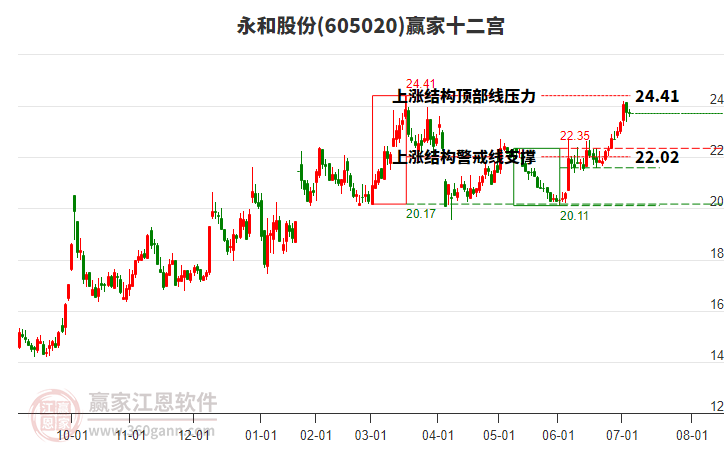 605020永和股份贏家十二宮工具
