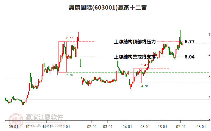 603001奧康國際贏家十二宮工具