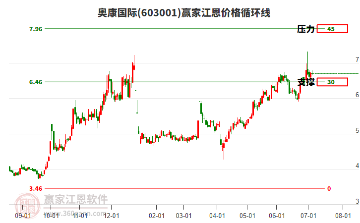 603001奧康國際江恩價(jià)格循環(huán)線工具