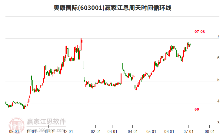 603001奧康國際江恩周天時(shí)間循環(huán)線工具