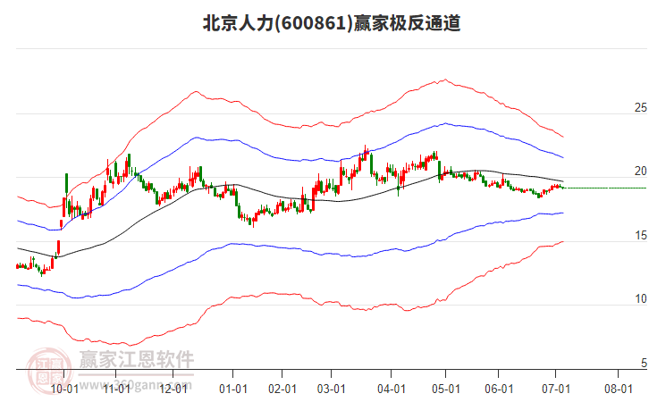 600861北京人力贏家極反通道工具