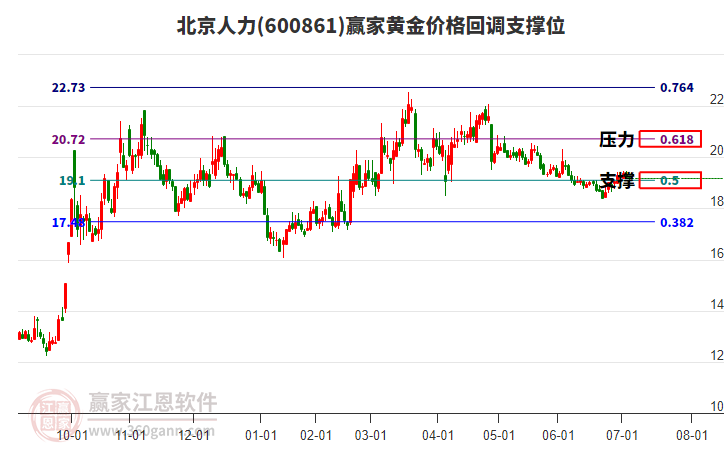 600861北京人力黃金價(jià)格回調(diào)支撐位工具