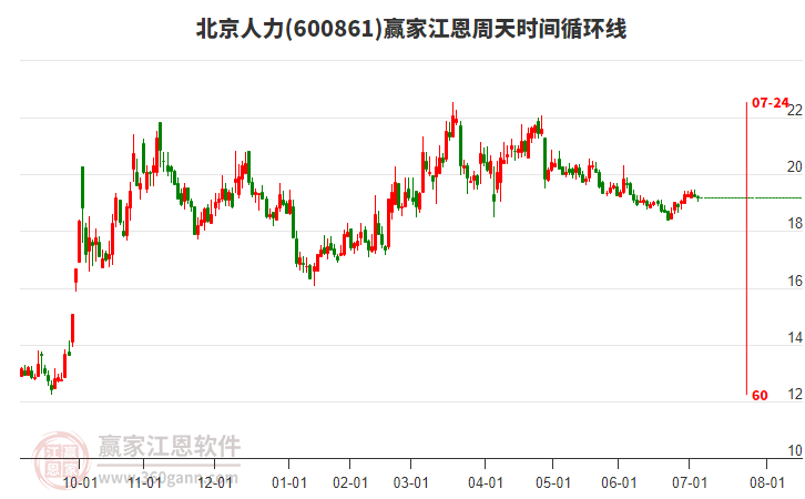 600861北京人力江恩周天時(shí)間循環(huán)線工具