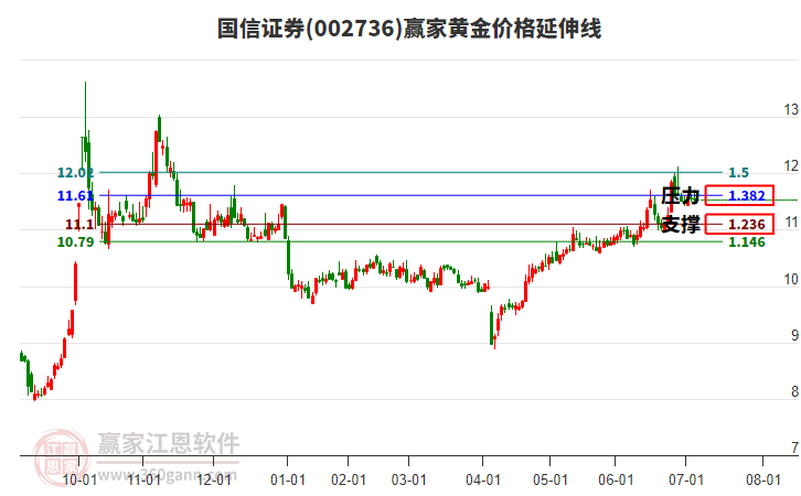 002736國(guó)信證券黃金價(jià)格延伸線工具