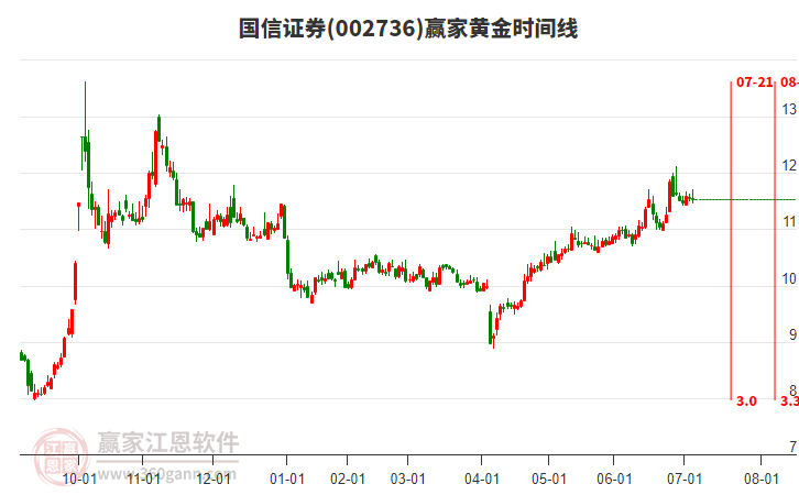 002736國(guó)信證券黃金時(shí)間周期線工具