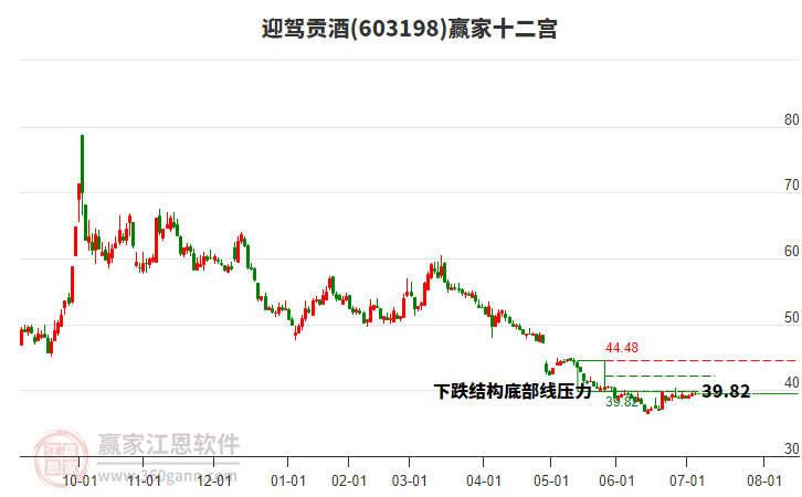 603198迎駕貢酒贏家十二宮工具