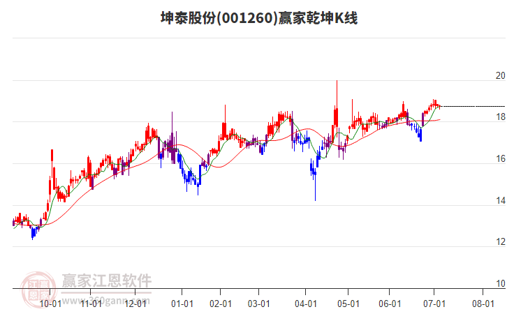 001260坤泰股份贏家乾坤K線工具