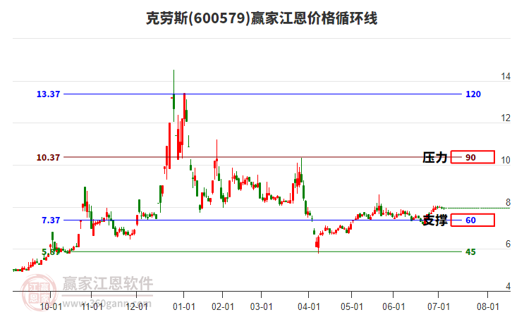 600579克勞斯江恩價(jià)格循環(huán)線工具