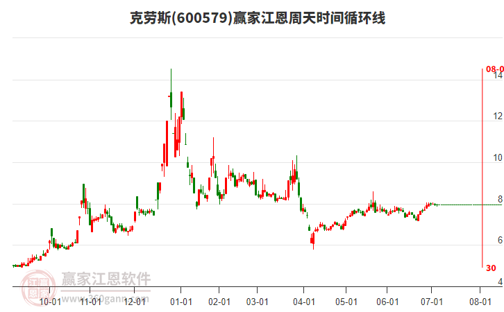 600579克勞斯江恩周天時(shí)間循環(huán)線工具