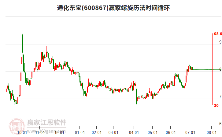 600867通化東寶螺旋歷法時間循環(huán)工具 600867通化東寶螺旋歷法時間循環(huán)工具