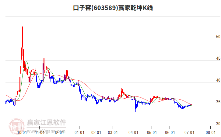 603589口子窖贏家乾坤K線工具