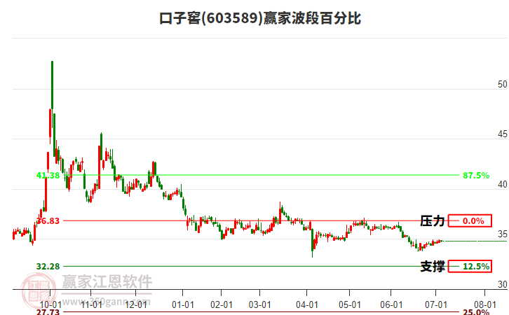 603589口子窖波段百分比工具