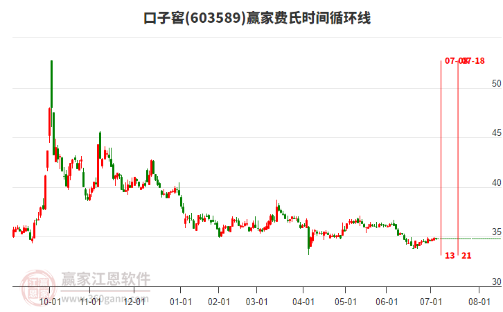 603589口子窖費氏時間循環(huán)線工具