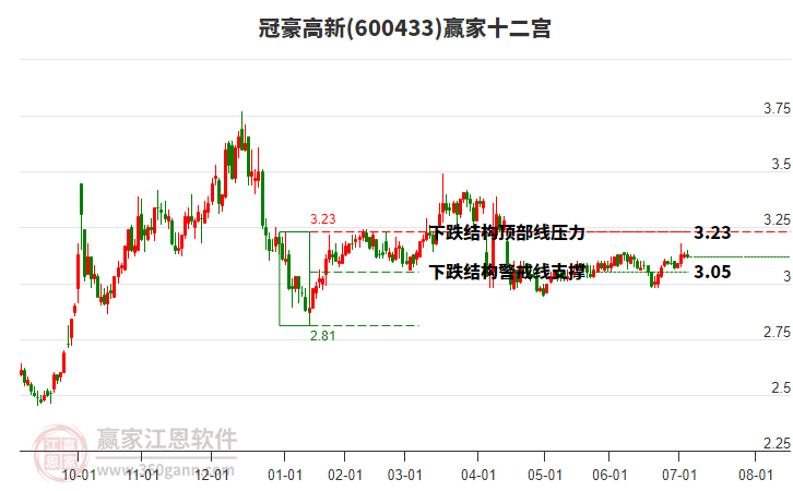 600433冠豪高新贏家十二宮工具