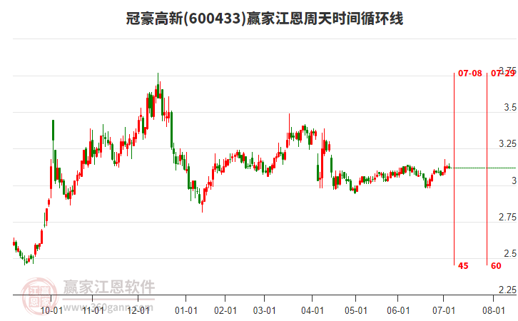 600433冠豪高新江恩周天時(shí)間循環(huán)線工具