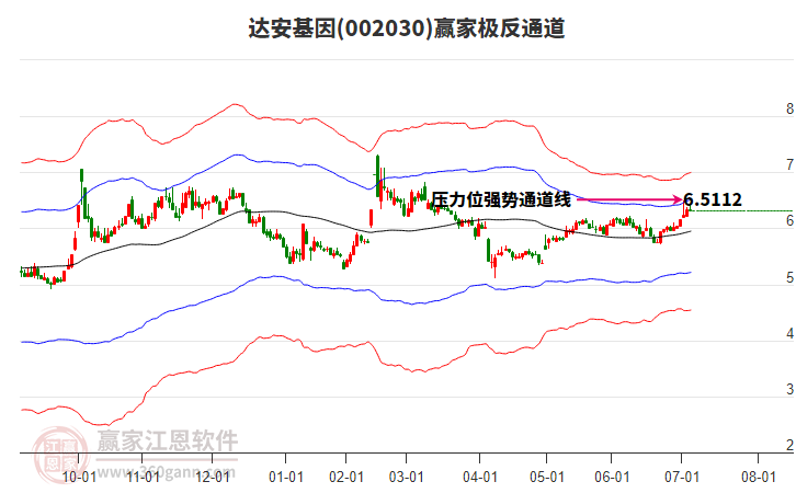 002030達安基因贏家極反通道工具 002030達安基因贏家極反通道工具