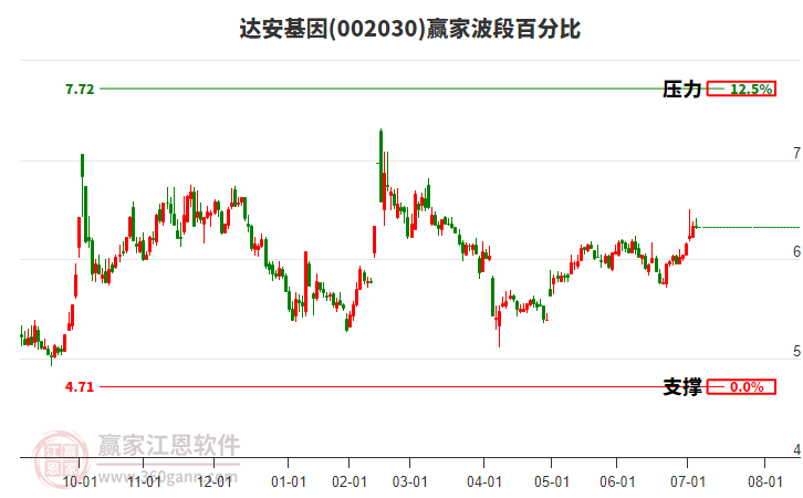 002030達安基因波段百分比工具 002030達安基因波段百分比工具