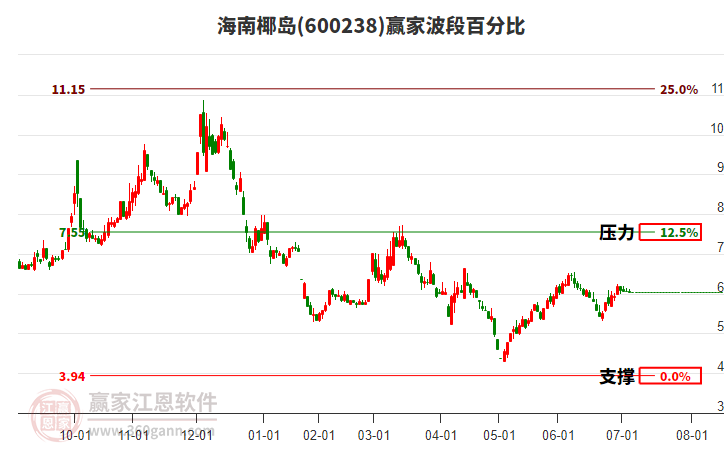 600238海南椰島波段百分比工具 600238海南椰島波段百分比工具