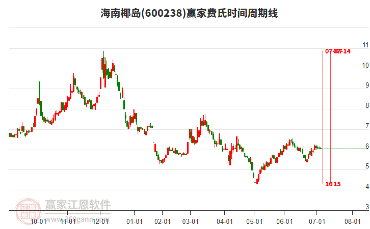 600238海南椰島費氏時間周期線工具 600238海南椰島費氏時間周期線工具