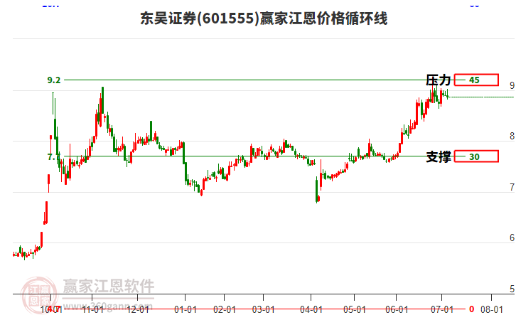 601555東吳證券江恩價格循環(huán)線工具