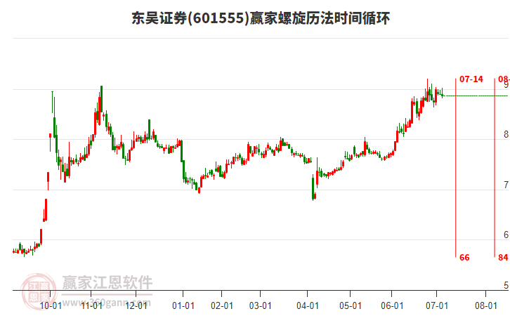 601555東吳證券螺旋歷法時間循環(huán)工具