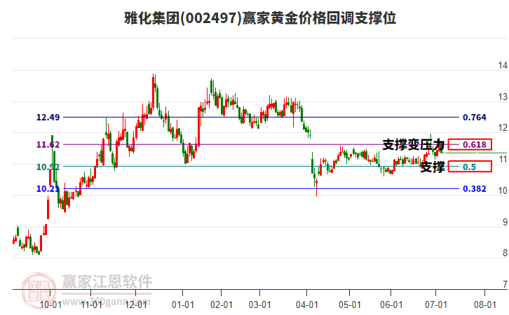 002497雅化集團(tuán)黃金價(jià)格回調(diào)支撐位工具 002497雅化集團(tuán)黃金價(jià)格回調(diào)支撐位工具