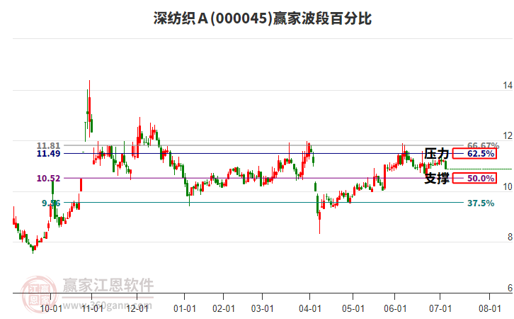 000045深紡織Ａ波段百分比工具