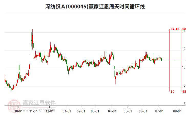 000045深紡織Ａ江恩周天時間循環(huán)線工具