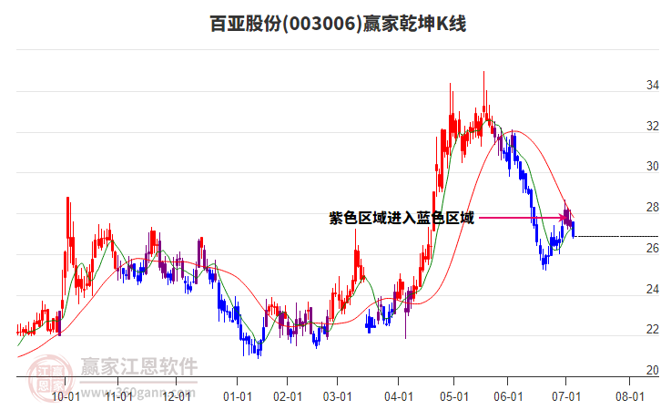 003006百亞股份贏家乾坤K線工具