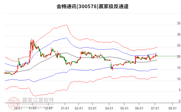 300578會(huì)暢通訊贏家極反通道工具 300578會(huì)暢通訊贏家極反通道工具