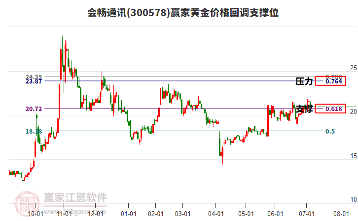 300578會(huì)暢通訊黃金價(jià)格回調(diào)支撐位工具 300578會(huì)暢通訊黃金價(jià)格回調(diào)支撐位工具