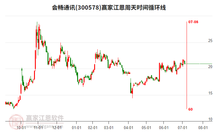 300578會(huì)暢通訊江恩周天時(shí)間循環(huán)線工具 300578會(huì)暢通訊江恩周天時(shí)間循環(huán)線工具
