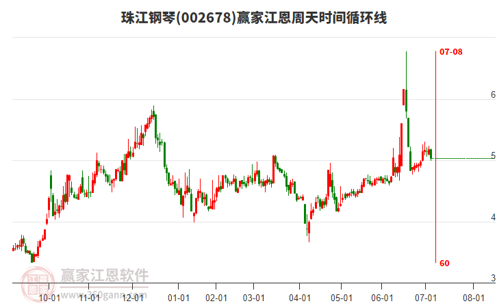002678珠江鋼琴江恩周天時(shí)間循環(huán)線工具 002678珠江鋼琴江恩周天時(shí)間循環(huán)線工具