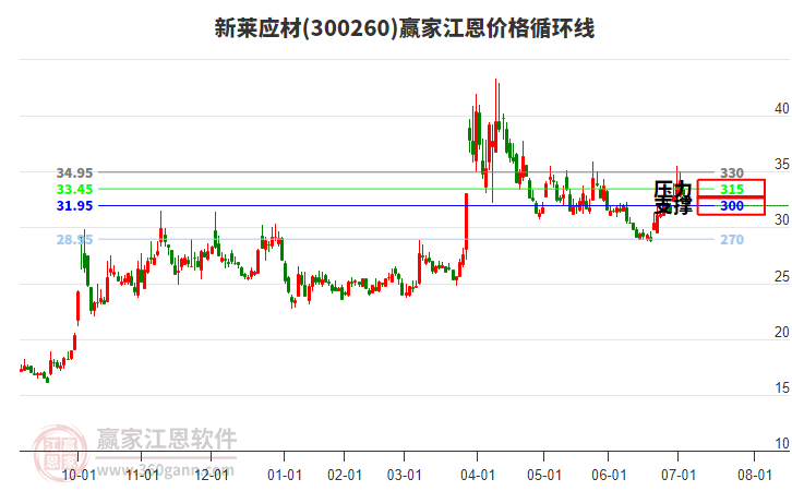 300260新萊應材江恩價格循環(huán)線工具 300260新萊應材江恩價格循環(huán)線工具