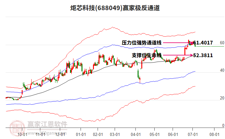 688049炬芯科技贏家極反通道工具