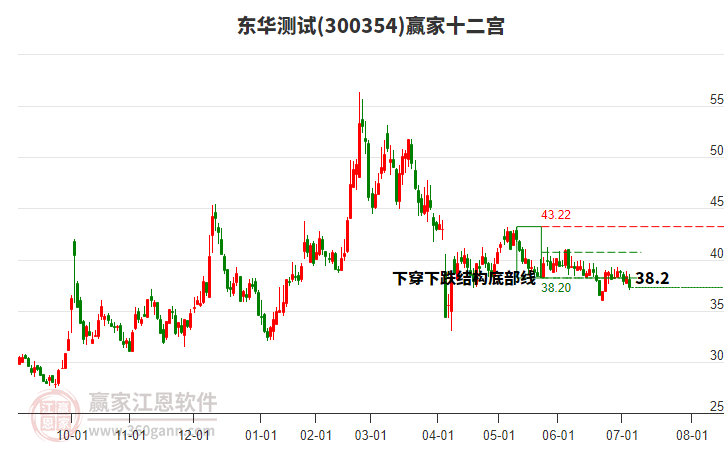 300354東華測試贏家十二宮工具 300354東華測試贏家十二宮工具