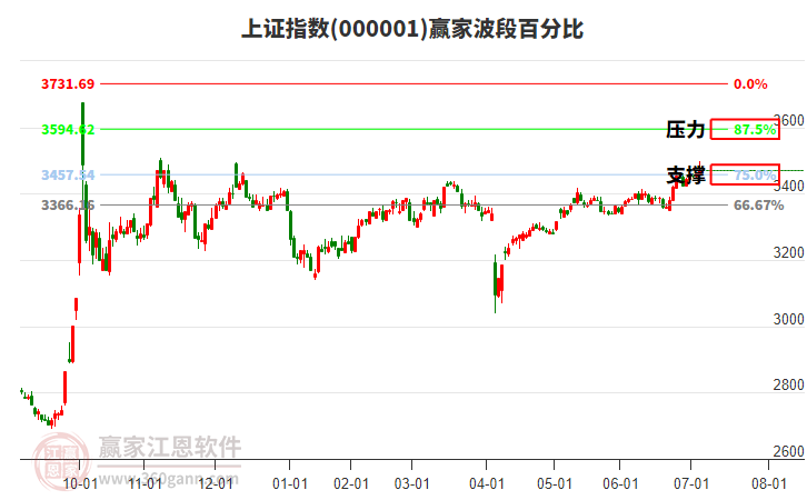 滬指贏家波段百分比工具