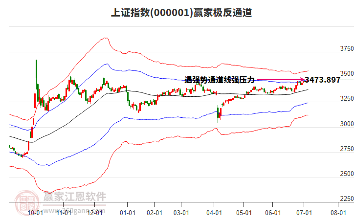 滬指贏家極反通道工具