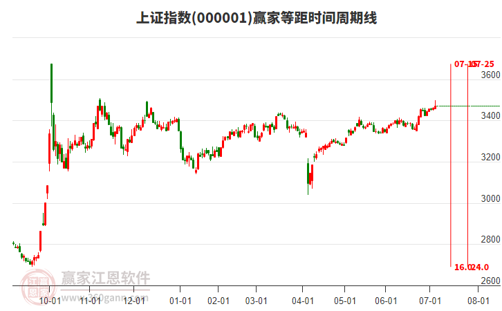 上證指數(shù) 上證指數(shù)