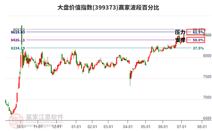 大盤價值指數(shù)贏家波段百分比工具