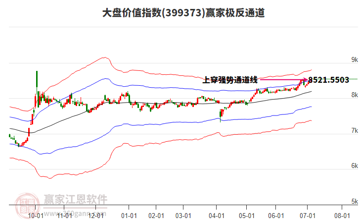 399373大盤價值贏家極反通道工具