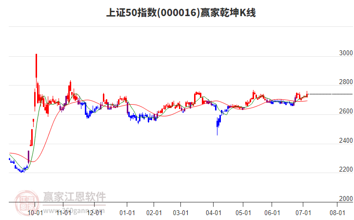 000016上證50贏家乾坤K線工具